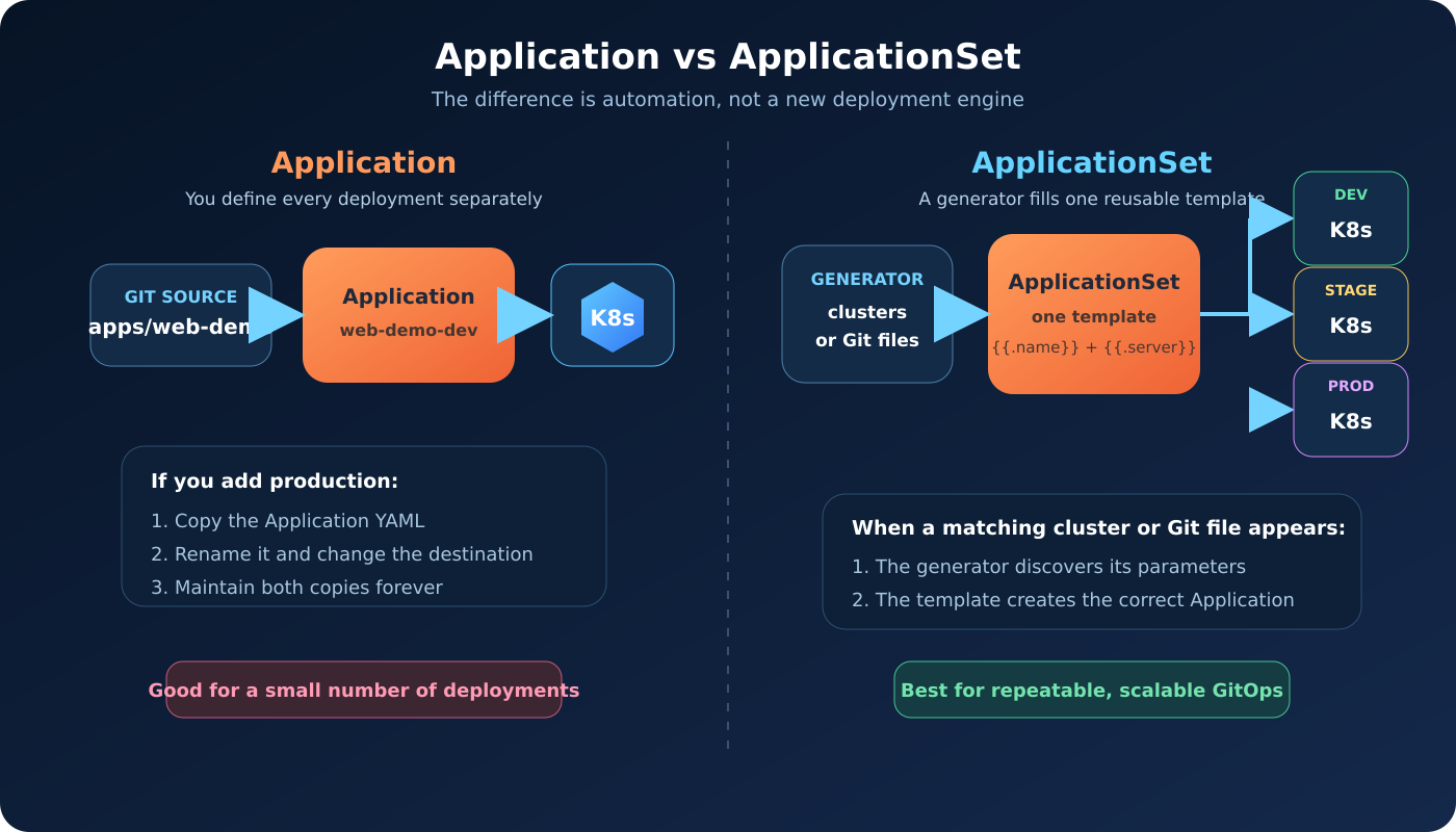 Application vs ApplicationSet